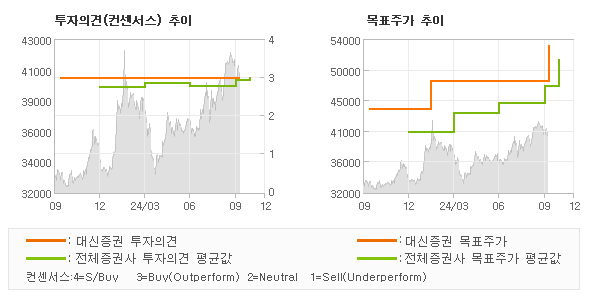 투자의견 및 목표주가 추이 그래프