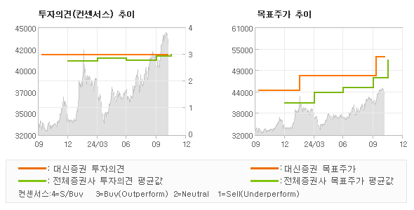 투자의견 및 목표주가 추이 그래프