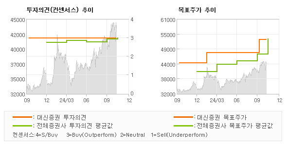 투자의견 및 목표주가 추이 그래프