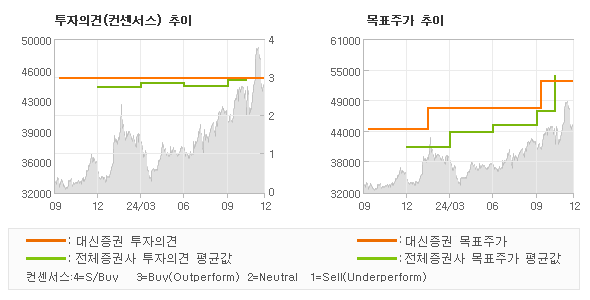 투자의견 및 목표주가 추이 그래프