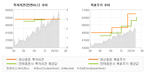 투자의견 및 목표주가 추이 그래프