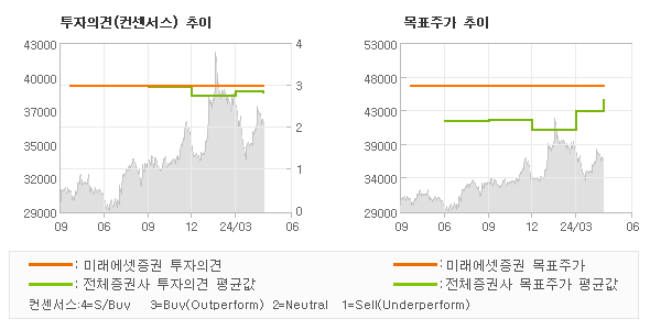 투자의견 및 목표주가 추이 그래프