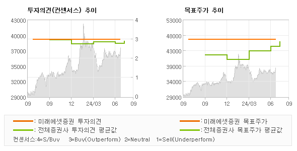 투자의견 및 목표주가 추이 그래프