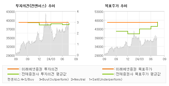 투자의견 및 목표주가 추이 그래프