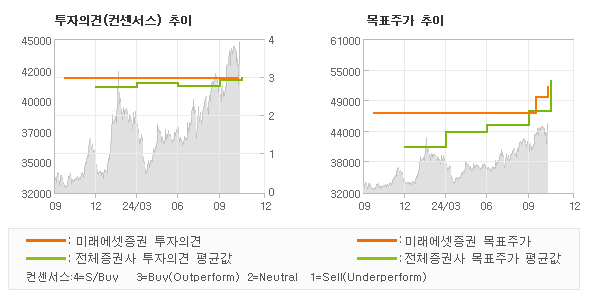 투자의견 및 목표주가 추이 그래프