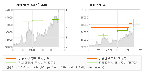 투자의견 및 목표주가 추이 그래프