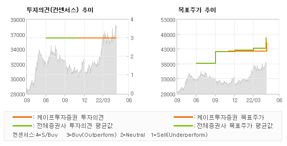 투자의견 및 목표주가 추이 그래프