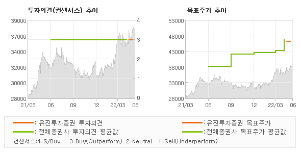 투자의견 및 목표주가 추이 그래프