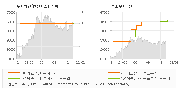 투자의견 및 목표주가 추이 그래프