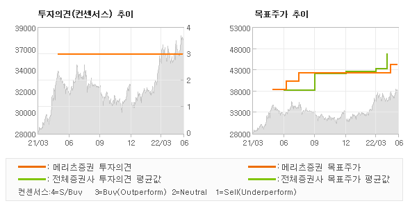 투자의견 및 목표주가 추이 그래프