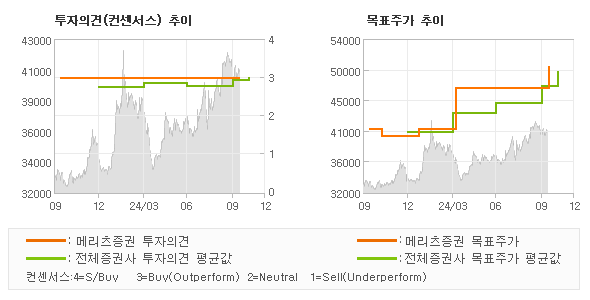 투자의견 및 목표주가 추이 그래프