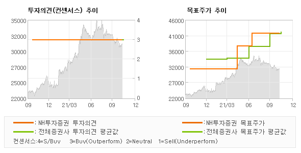 투자의견 및 목표주가 추이 그래프