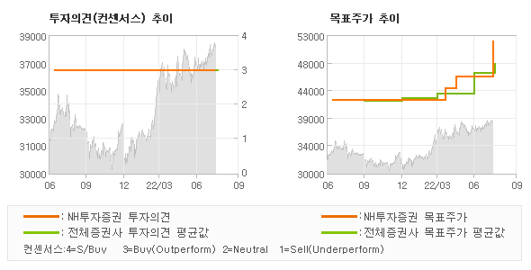 투자의견 및 목표주가 추이 그래프