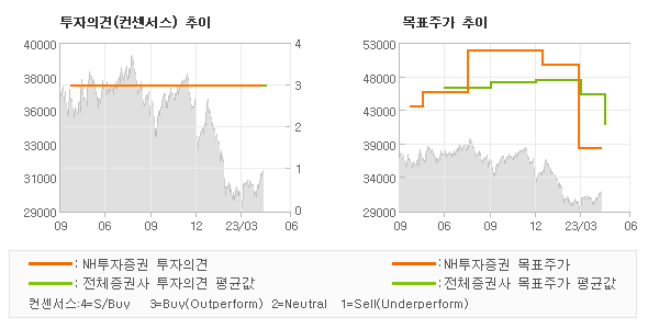 투자의견 및 목표주가 추이 그래프