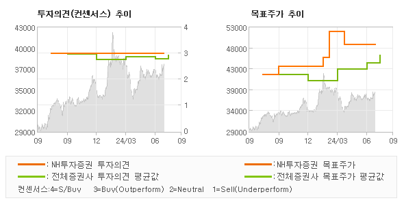 투자의견 및 목표주가 추이 그래프