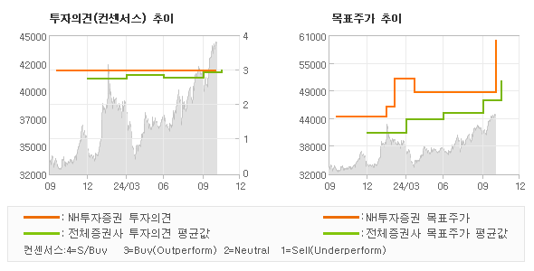 투자의견 및 목표주가 추이 그래프