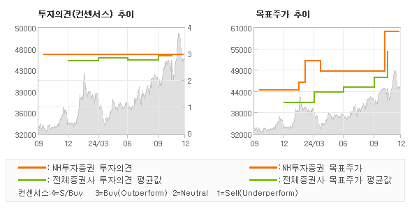 투자의견 및 목표주가 추이 그래프