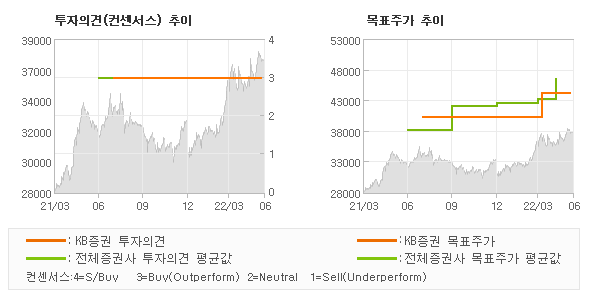 투자의견 및 목표주가 추이 그래프