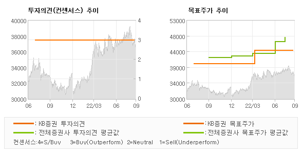 투자의견 및 목표주가 추이 그래프