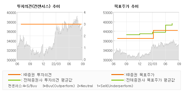 투자의견 및 목표주가 추이 그래프