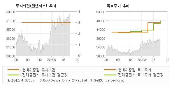 투자의견 및 목표주가 추이 그래프