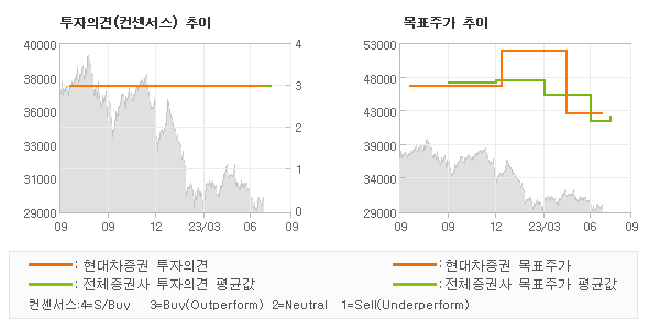 투자의견 및 목표주가 추이 그래프