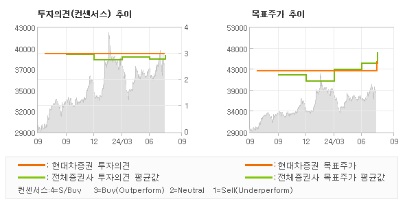 투자의견 및 목표주가 추이 그래프