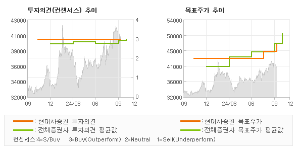 투자의견 및 목표주가 추이 그래프