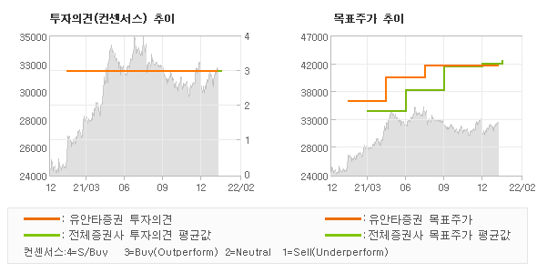 투자의견 및 목표주가 추이 그래프