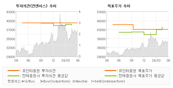 투자의견 및 목표주가 추이 그래프