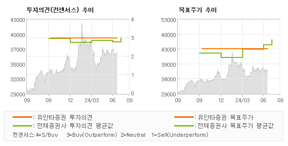 투자의견 및 목표주가 추이 그래프