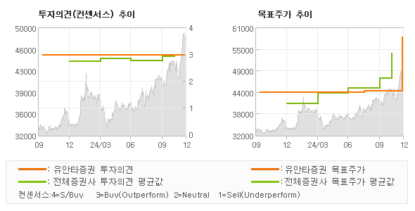 투자의견 및 목표주가 추이 그래프