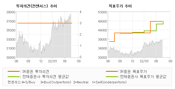 투자의견 및 목표주가 추이 그래프