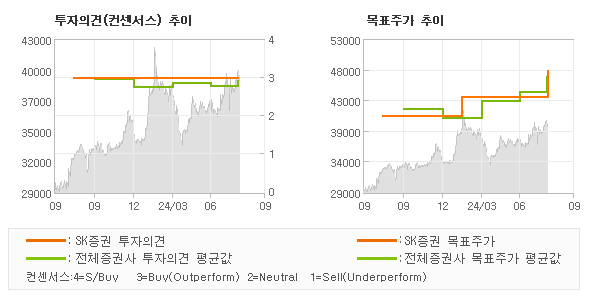 투자의견 및 목표주가 추이 그래프