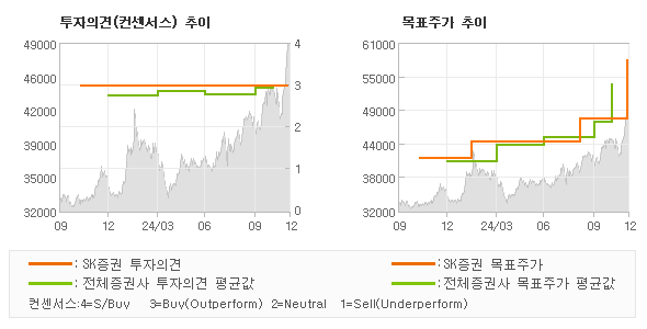 투자의견 및 목표주가 추이 그래프