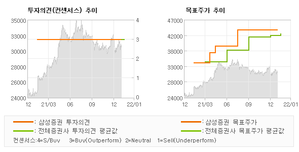 투자의견 및 목표주가 추이 그래프