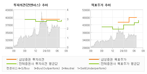 투자의견 및 목표주가 추이 그래프