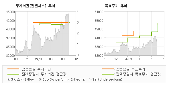 투자의견 및 목표주가 추이 그래프