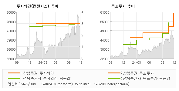 투자의견 및 목표주가 추이 그래프