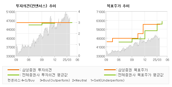 투자의견 및 목표주가 추이 그래프