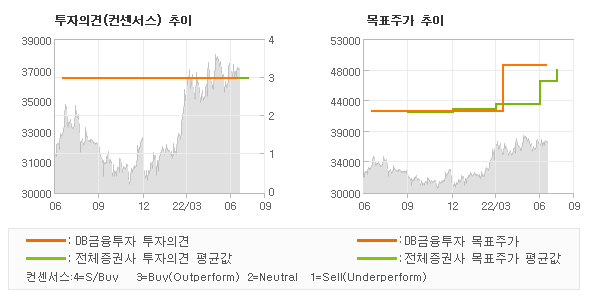 투자의견 및 목표주가 추이 그래프