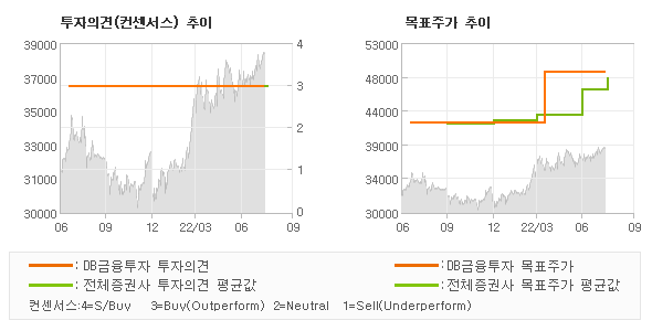 투자의견 및 목표주가 추이 그래프