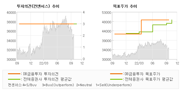 투자의견 및 목표주가 추이 그래프