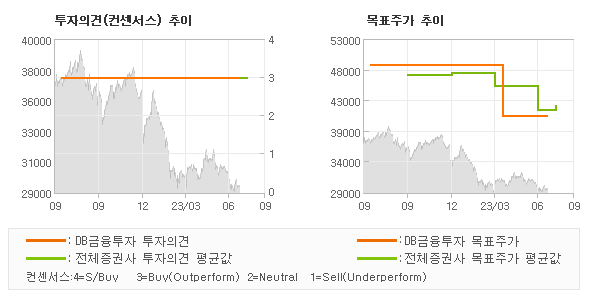 투자의견 및 목표주가 추이 그래프