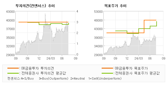 투자의견 및 목표주가 추이 그래프