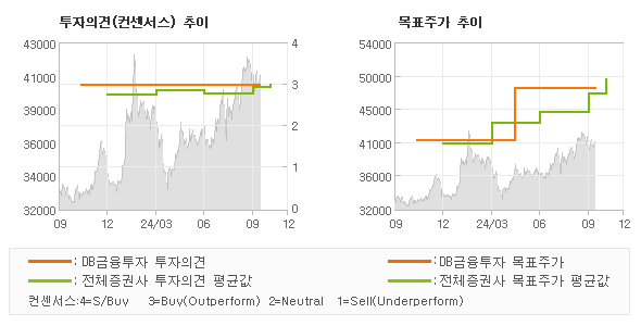 투자의견 및 목표주가 추이 그래프