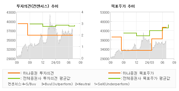 투자의견 및 목표주가 추이 그래프