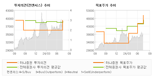 투자의견 및 목표주가 추이 그래프