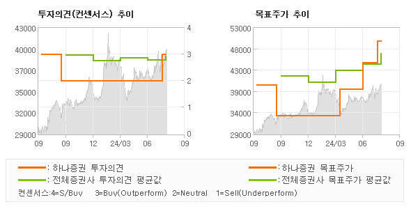 투자의견 및 목표주가 추이 그래프