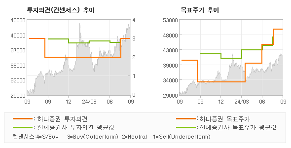 투자의견 및 목표주가 추이 그래프